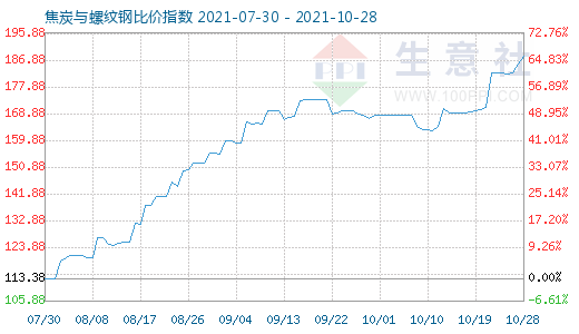 10月28日焦炭與螺紋鋼比價指數(shù)圖