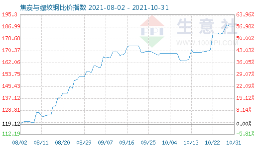 10月31日焦炭與螺紋鋼比價指數(shù)圖