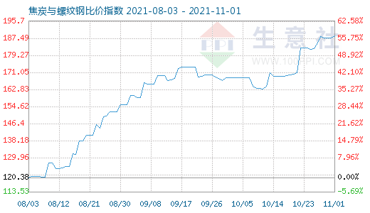 11月1日焦炭與螺紋鋼比價指數(shù)圖