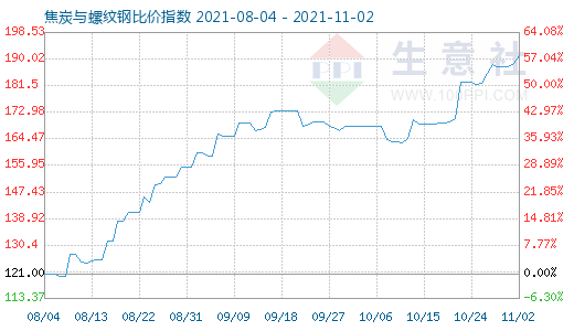 11月2日焦炭與螺紋鋼比價(jià)指數(shù)圖