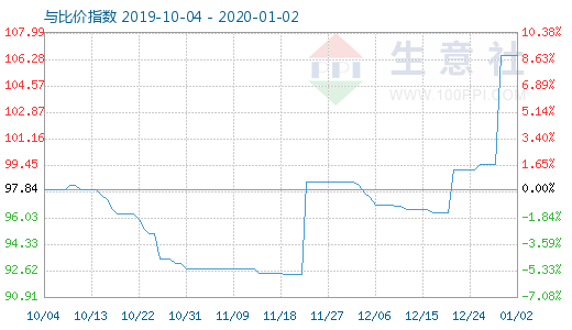 1月2日木漿與粘膠短纖比價指數(shù)圖