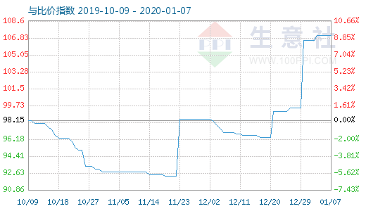 1月7日木漿與粘膠短纖比價指數(shù)圖