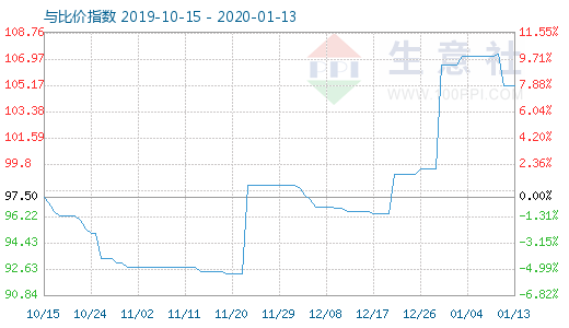 1月13日木漿與粘膠短纖比價指數(shù)圖