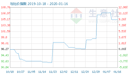 1月16日木漿與粘膠短纖比價(jià)指數(shù)圖