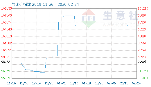 2月24日木漿與粘膠短纖比價指數(shù)圖