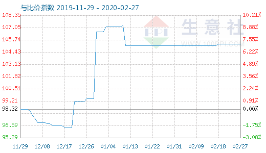 2月27日木漿與粘膠短纖比價(jià)指數(shù)圖