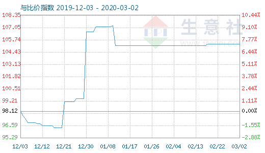 3月2日木漿與粘膠短纖比價(jià)指數(shù)圖