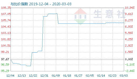 3月3日木漿與粘膠短纖比價(jià)指數(shù)圖