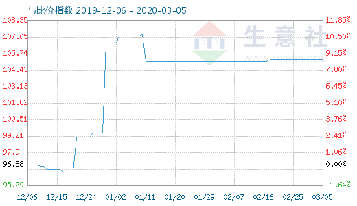 3月5日木漿與粘膠短纖比價(jià)指數(shù)圖