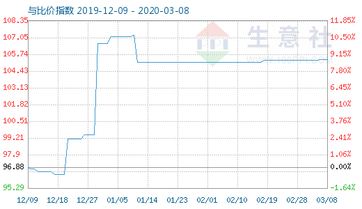 3月8日木漿與粘膠短纖比價指數圖