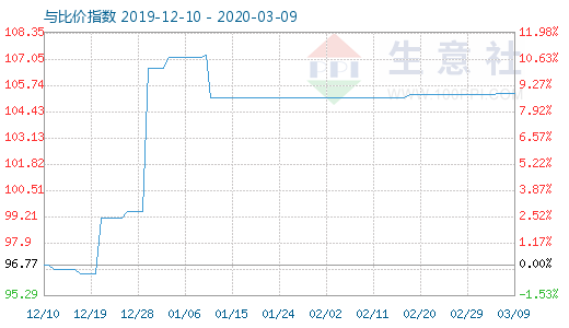 3月9日木漿與粘膠短纖比價指數(shù)圖