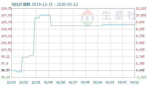 3月12日木漿與粘膠短纖比價指數(shù)圖