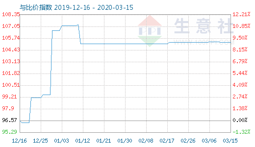 3月15日木漿與粘膠短纖比價指數(shù)圖