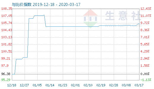 3月17日木漿與粘膠短纖比價指數(shù)圖