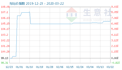 3月22日木漿與粘膠短纖比價指數(shù)圖