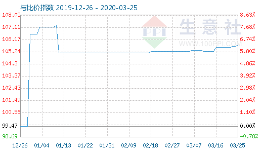 3月25日木漿與粘膠短纖比價(jià)指數(shù)圖