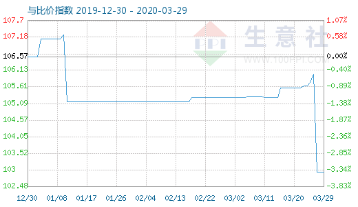 3月29日木漿與粘膠短纖比價(jià)指數(shù)圖