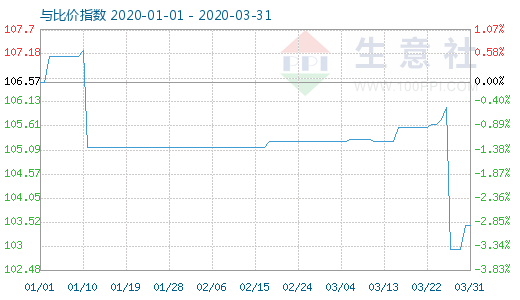 3月31日木漿與粘膠短纖比價(jià)指數(shù)圖