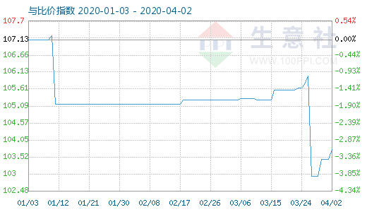 4月2日木漿與粘膠短纖比價(jià)指數(shù)圖