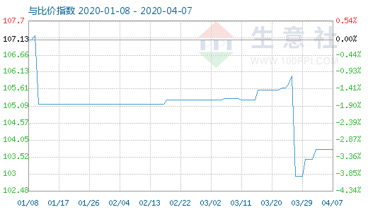 4月7日木漿與粘膠短纖比價(jià)指數(shù)圖