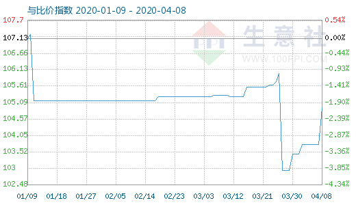 4月8日木漿與粘膠短纖比價指數(shù)圖