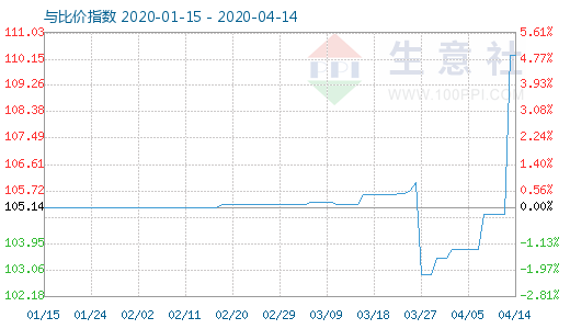 4月14日木漿與粘膠短纖比價(jià)指數(shù)圖