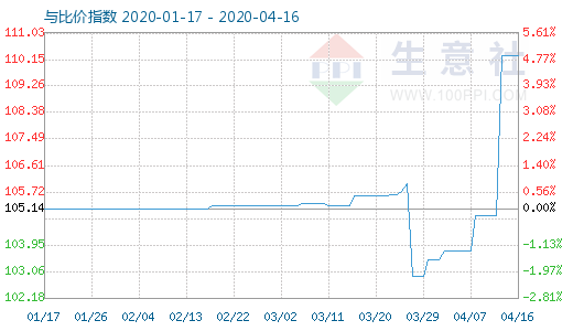 4月16日木漿與粘膠短纖比價指數(shù)圖