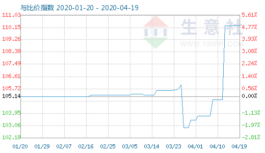 4月19日木漿與粘膠短纖比價指數(shù)圖