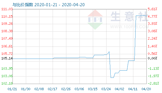 4月20日木漿與粘膠短纖比價(jià)指數(shù)圖