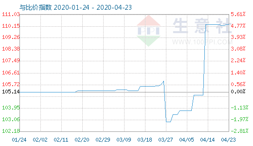 4月23日木漿與粘膠短纖比價指數(shù)圖