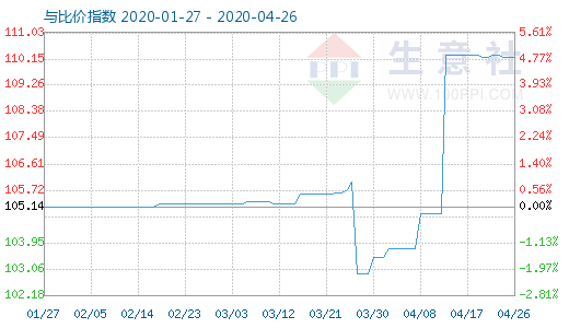 4月26日木漿與粘膠短纖比價(jià)指數(shù)圖