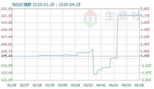 4月28日木漿與粘膠短纖比價指數(shù)圖