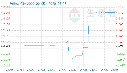 5月5日木漿與粘膠短纖比價(jià)指數(shù)圖