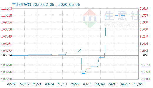 5月6日木漿與粘膠短纖比價指數(shù)圖