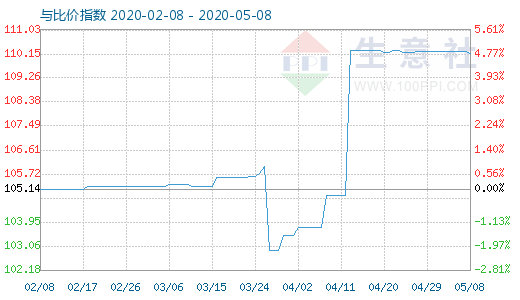 5月8日木漿與粘膠短纖比價(jià)指數(shù)圖