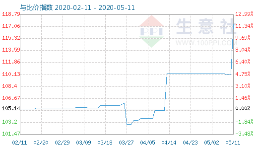 5月11日木漿與粘膠短纖比價(jià)指數(shù)圖