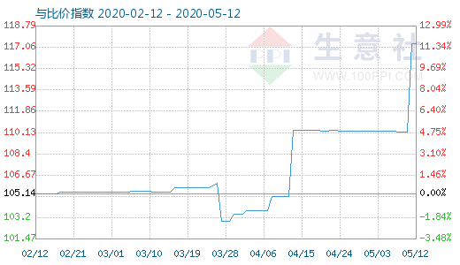 5月12日木漿與粘膠短纖比價指數(shù)圖