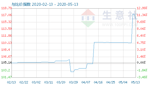 5月13日木漿與粘膠短纖比價指數(shù)圖