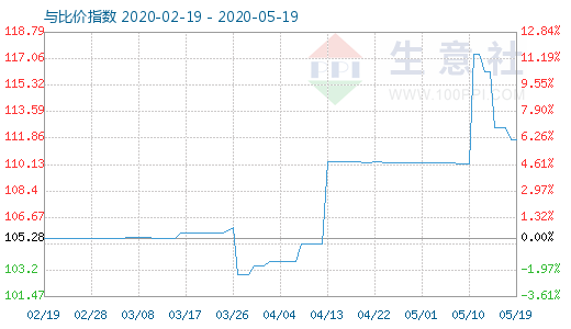 5月19日木漿與粘膠短纖比價(jià)指數(shù)圖