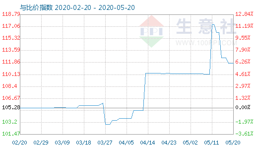 5月20日木漿與粘膠短纖比價指數(shù)圖