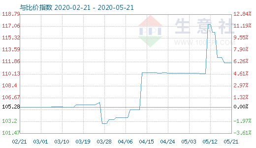 5月21日木漿與粘膠短纖比價(jià)指數(shù)圖