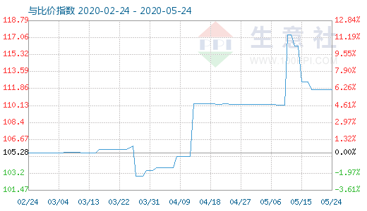 5月24日木漿與粘膠短纖比價指數(shù)圖