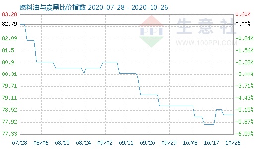 10月26日燃料油與炭黑比價指數(shù)圖