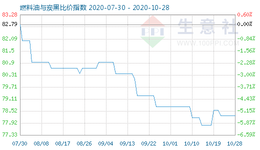 10月28日燃料油與炭黑比價指數(shù)圖