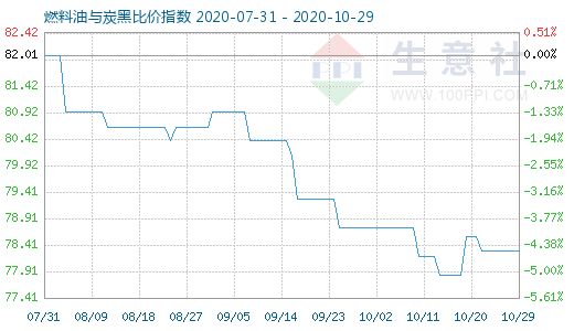 10月29日燃料油與炭黑比價指數(shù)圖