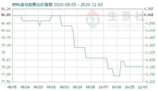 11月3日燃料油與炭黑比價指數(shù)圖