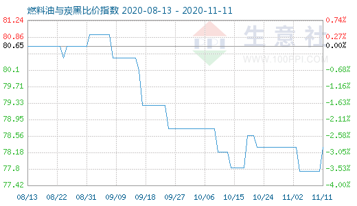 11月11日燃料油與炭黑比價(jià)指數(shù)圖