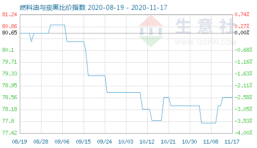 11月17日燃料油與炭黑比價指數(shù)圖