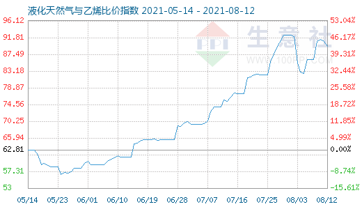 8月12日液化天然氣與乙烯比價指數(shù)圖