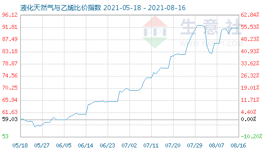 8月16日液化天然氣與乙烯比價指數(shù)圖